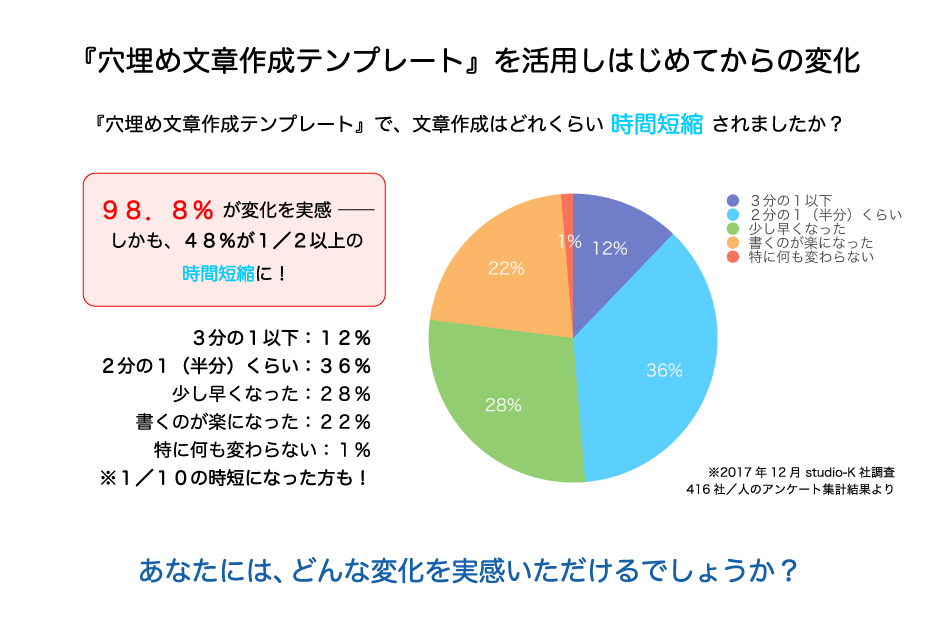 『穴埋め文章作成テンプレート』を活用しはじめてからの変化 『穴埋め文章作成テンプレート』で、文章作成はどれくらい 時間短縮 されましたか？ あなたには、どんな変化を実感いただけるでしょうか？