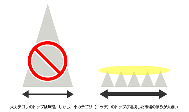 大カテゴリのトップは無理。しかし、小カテゴリ（ニッチ）のトップが連携した市場のほうが大きい